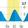 Salem tide chart for Sunday, November 17, 2024