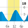 Salem tide chart for Monday, November 18, 2024