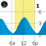 Salem tide chart for Friday, November 1, 2024