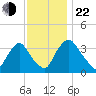 Salem tide chart for Friday, November 22, 2024