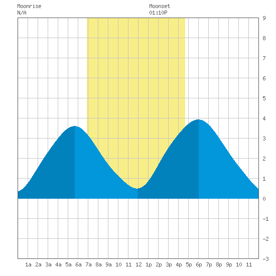 Salem tide chart for Saturday, November 23, 2024