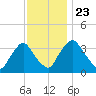 Salem tide chart for Saturday, November 23, 2024