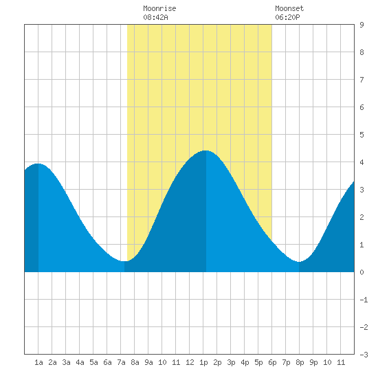Salem tide chart for Saturday, November 2, 2024