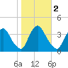 Salem tide chart for Saturday, November 2, 2024