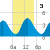 Salem tide chart for Sunday, November 3, 2024