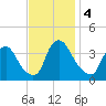 Salem tide chart for Monday, November 4, 2024