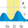 Salem tide chart for Thursday, November 7, 2024