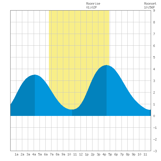 Salem tide chart for Friday, November 8, 2024