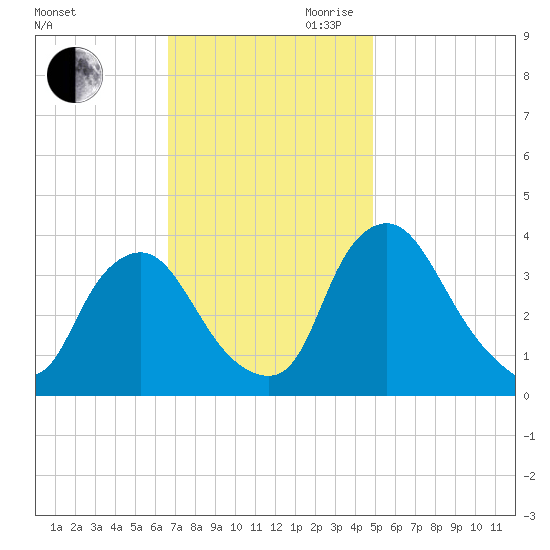 Salem tide chart for Saturday, November 9, 2024