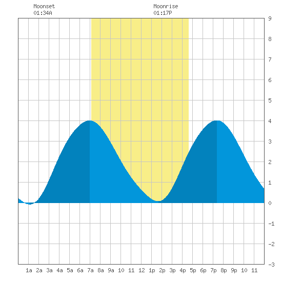 Salem tide chart for Tuesday, December 10, 2024