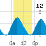 Salem tide chart for Thursday, December 12, 2024