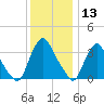 Salem tide chart for Friday, December 13, 2024