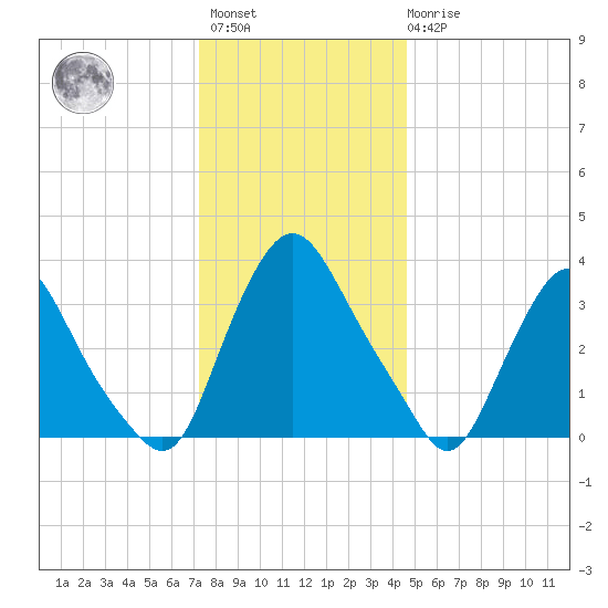 Salem tide chart for Sunday, December 15, 2024