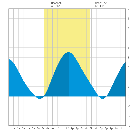 Salem tide chart for Monday, December 16, 2024