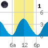 Salem tide chart for Sunday, December 1, 2024