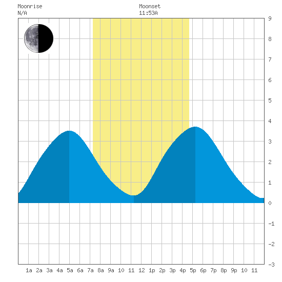 Salem tide chart for Sunday, December 22, 2024