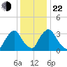 Salem tide chart for Sunday, December 22, 2024