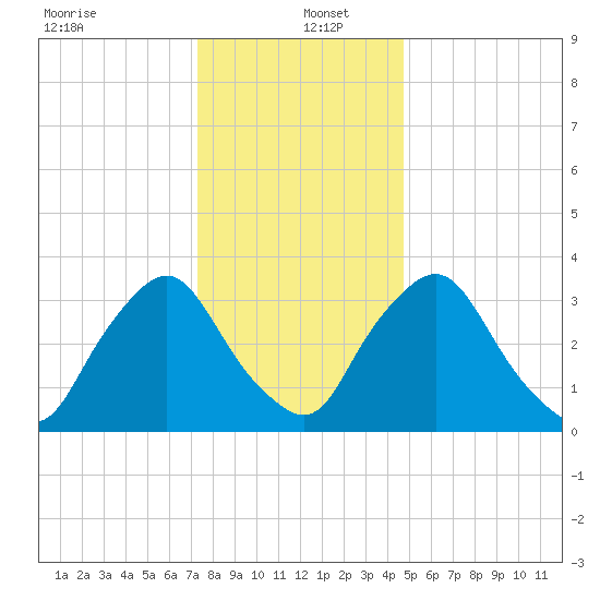Salem tide chart for Monday, December 23, 2024
