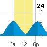 Salem tide chart for Tuesday, December 24, 2024