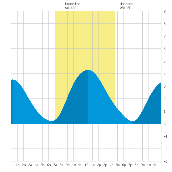 Salem tide chart for Monday, December 2, 2024