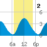 Salem tide chart for Monday, December 2, 2024