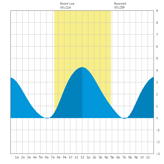 Salem tide chart for Tuesday, December 31, 2024