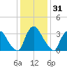 Salem tide chart for Tuesday, December 31, 2024