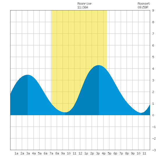 Salem tide chart for Friday, December 6, 2024