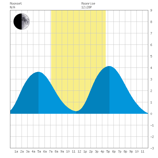 Salem tide chart for Sunday, December 8, 2024