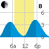 Salem tide chart for Sunday, December 8, 2024