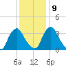 Salem tide chart for Monday, December 9, 2024