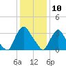 Salem tide chart for Friday, January 10, 2025