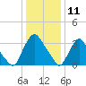 Salem tide chart for Saturday, January 11, 2025