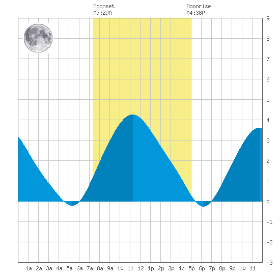 Salem tide chart for Monday, January 13, 2025