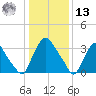 Salem tide chart for Monday, January 13, 2025