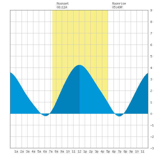 Salem tide chart for Tuesday, January 14, 2025
