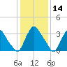 Salem tide chart for Tuesday, January 14, 2025
