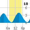 Salem tide chart for Saturday, January 18, 2025
