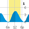 Salem tide chart for Wednesday, January 1, 2025