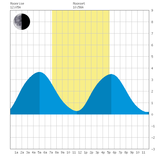 Salem tide chart for Tuesday, January 21, 2025