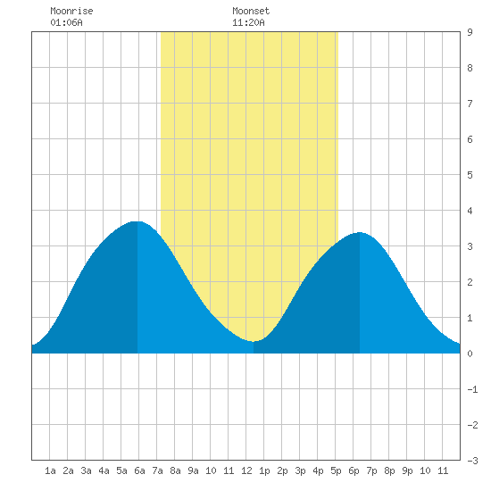 Salem tide chart for Wednesday, January 22, 2025