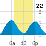 Salem tide chart for Wednesday, January 22, 2025