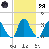 Salem tide chart for Wednesday, January 29, 2025