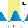 Salem tide chart for Friday, January 31, 2025