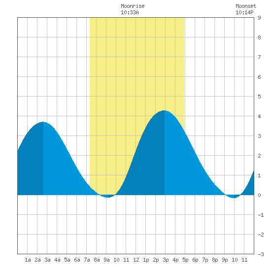 Salem tide chart for Saturday, January 4, 2025