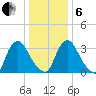 Salem tide chart for Monday, January 6, 2025