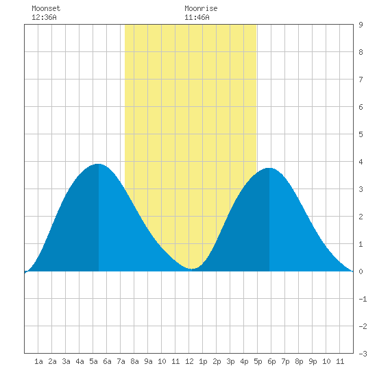 Salem tide chart for Tuesday, January 7, 2025