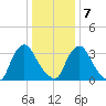 Salem tide chart for Tuesday, January 7, 2025