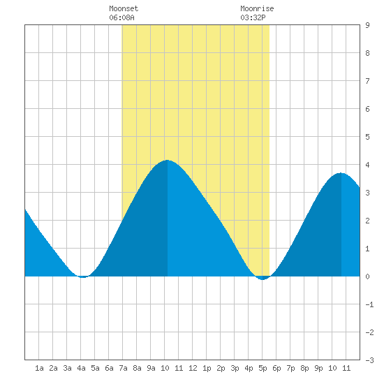 Salem tide chart for Monday, February 10, 2025