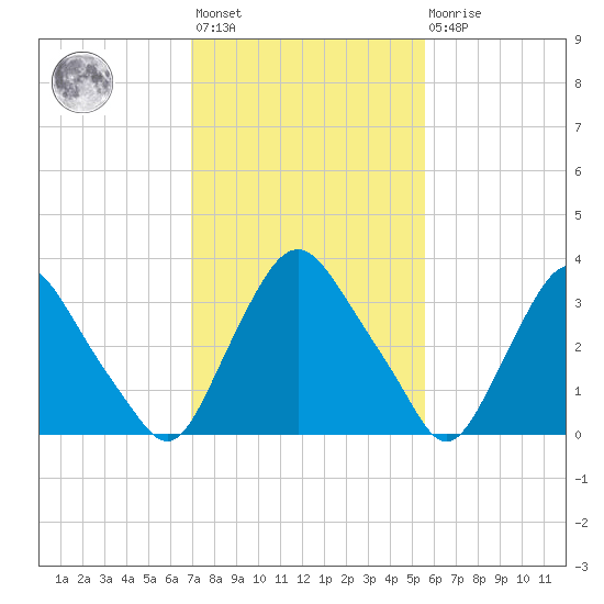 Salem tide chart for Wednesday, February 12, 2025
